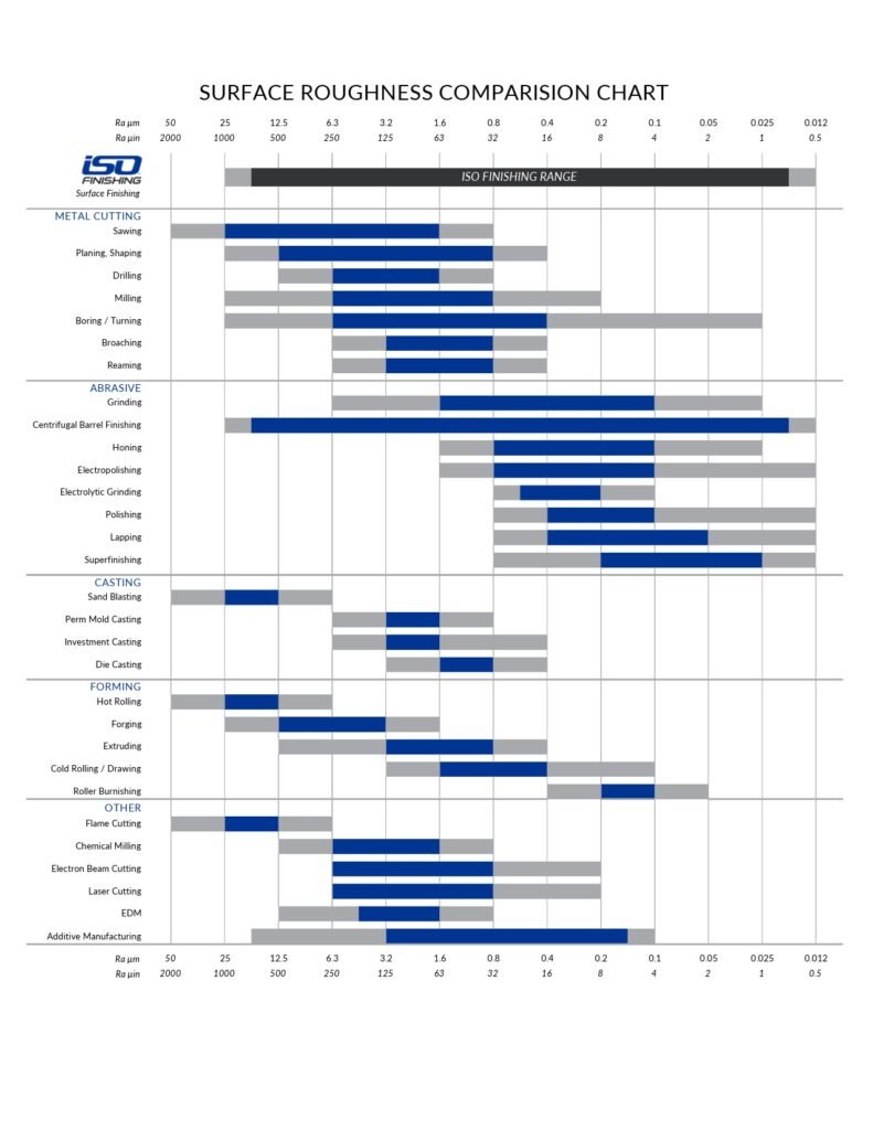 Surface Roughness Chart: Ra, Rz & RMS Guide 8 ISO surface roughness comparison chart