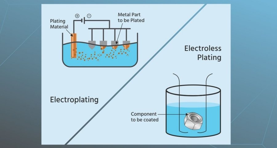 Metal Plating Guide for CNC Machined Parts 11 Electroplating and electroless plating techniques comparison diagram