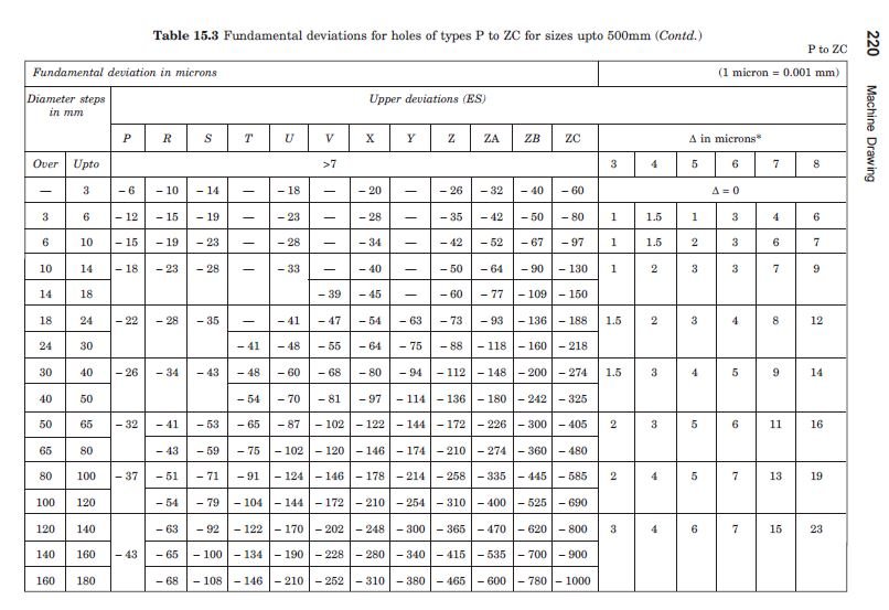 CNC Machining Tolerances Explained: ISO 2768-mK, H7/g6 Fits and Practical Tables 13 ISO fundamental deviations table for holes from P to ZC