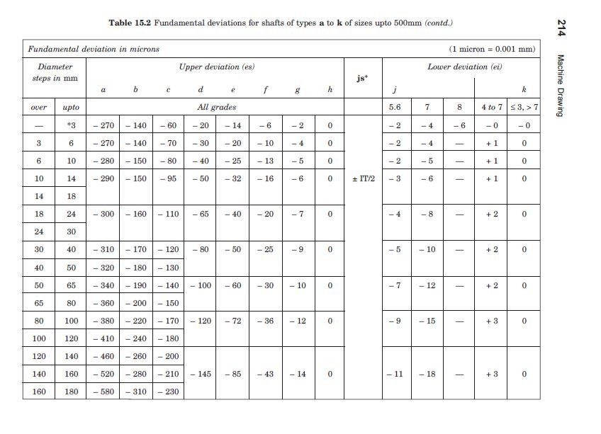 CNC Machining Tolerances Explained: ISO 2768-mK, H7/g6 Fits and Practical Tables 10 ISO fundamental deviations table for shafts from a to k