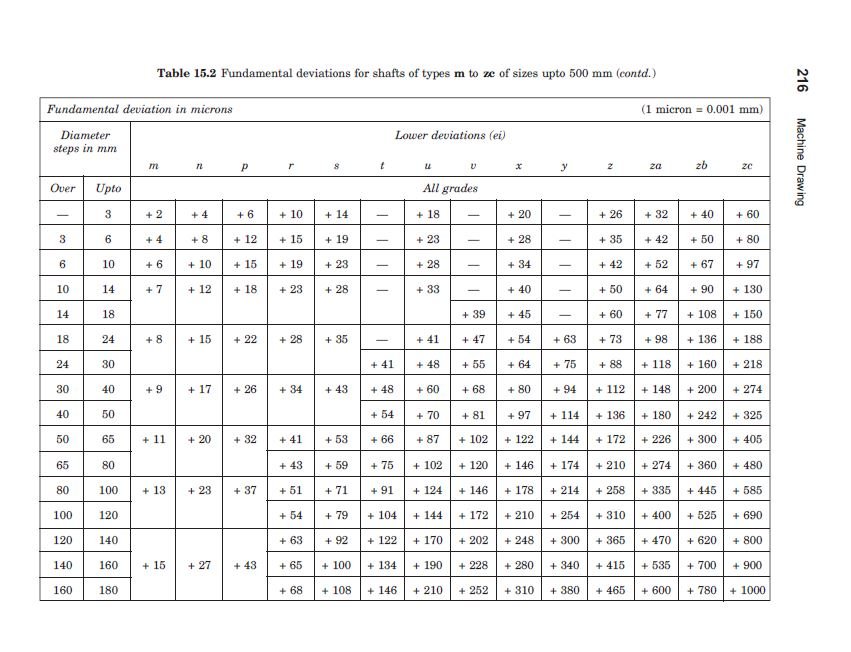 CNC Machining Tolerances Explained: ISO 2768-mK, H7/g6 Fits and Practical Tables 11 ISO fundamental deviations table for shafts from m to zc