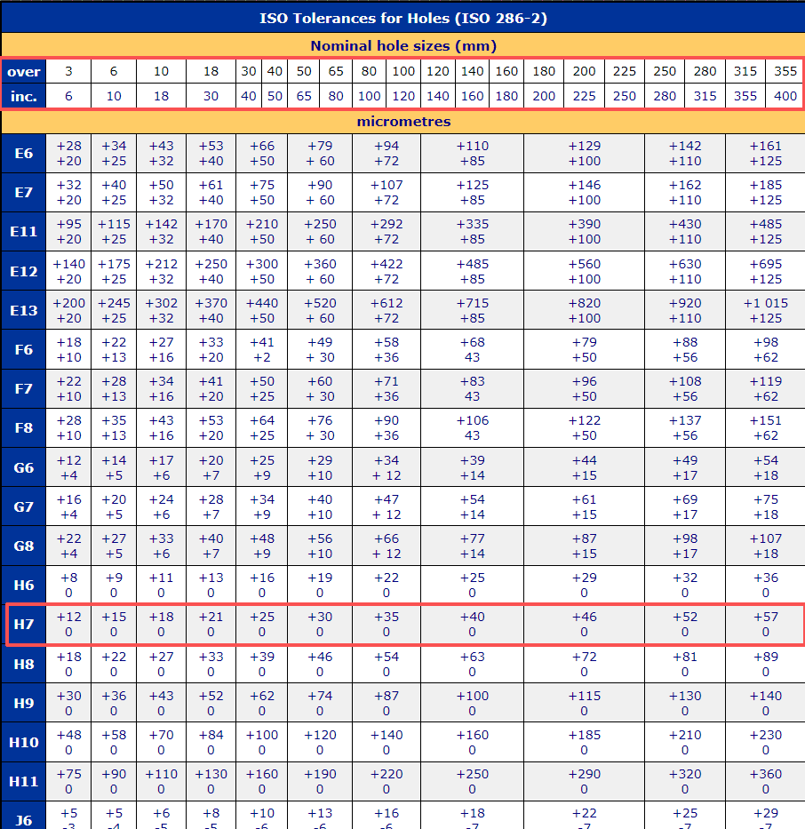 CNC Machining Tolerances Explained: ISO 2768-mK, H7/g6 Fits and Practical Tables 15 ISO 286-2 H7 tolerance chart for nominal hole sizes in micrometres