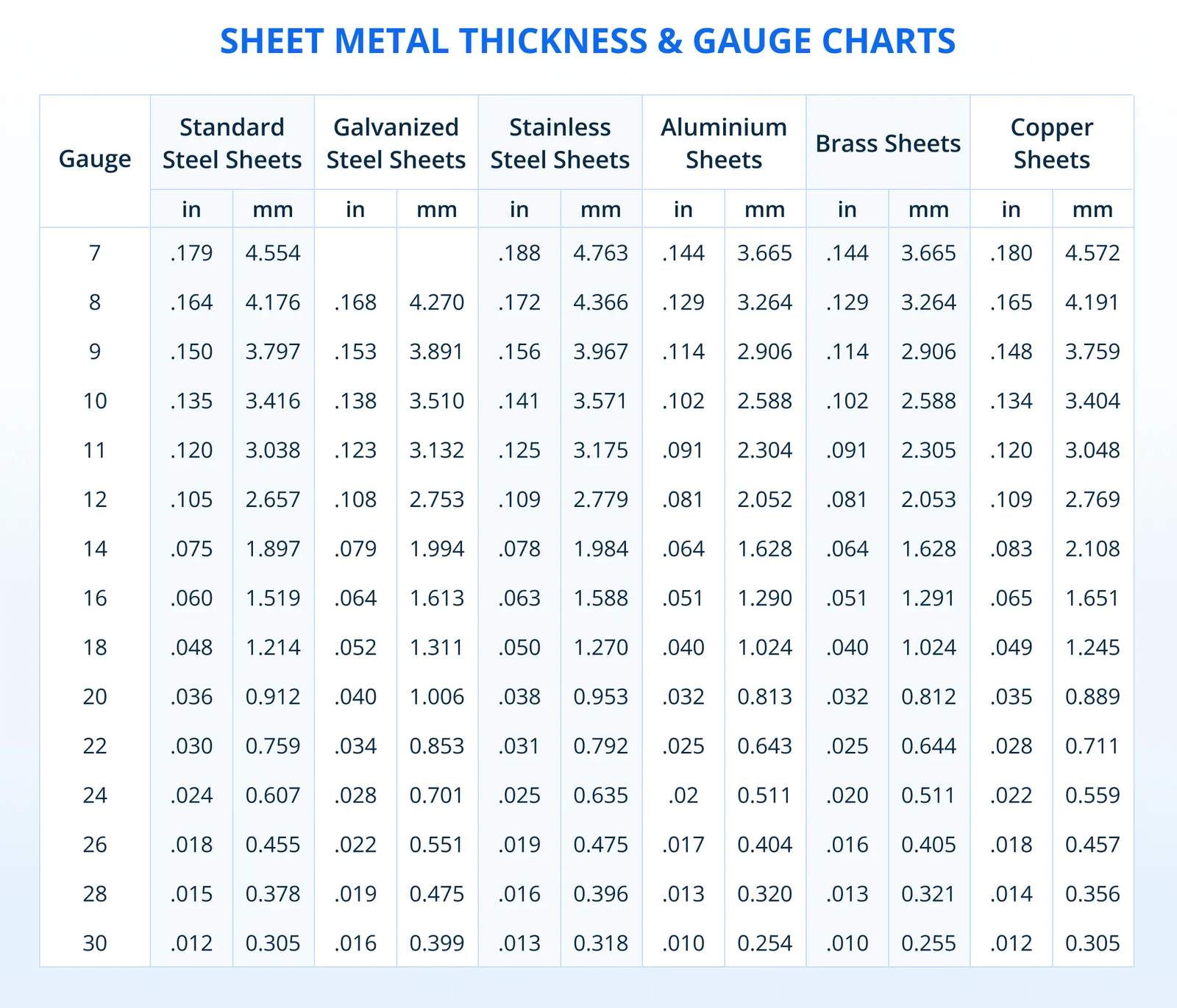 Complete sheet metal thickness and gauge chart for steel galvanized stainless aluminum brass and copper