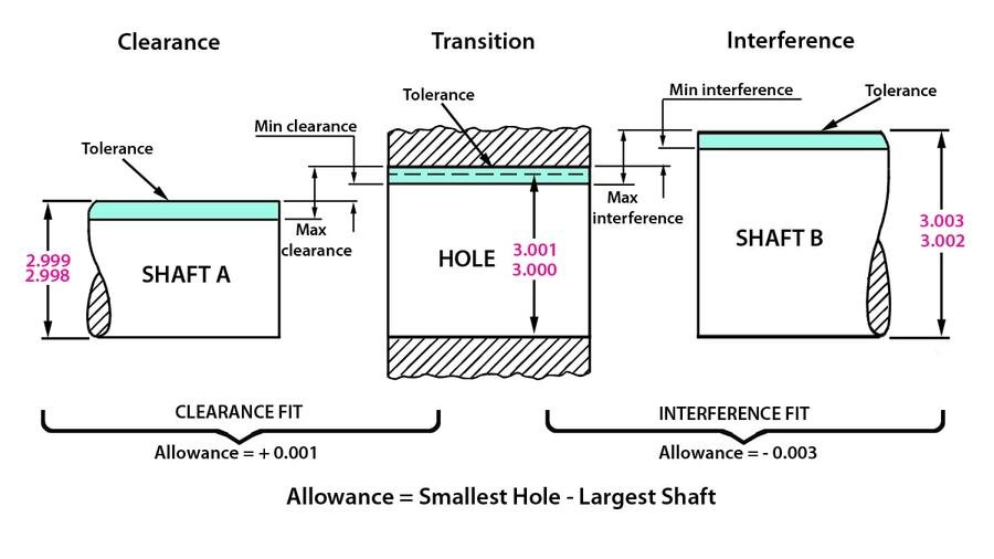 CNC Machining Tolerances Explained: ISO 2768-mK, H7/g6 Fits and Practical Tables 9 Clearance transition and interference fit tolerance diagram for shafts and holes
