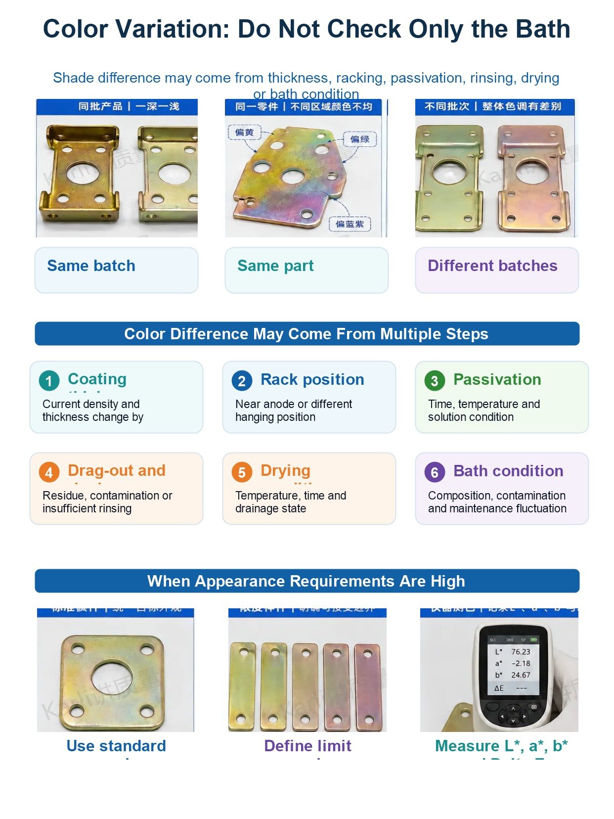 5 Electroplating Defects Analysis: Causes, Diagnosis and Prevention for Metal Parts 13 English infographic about color variation causes in electroplating