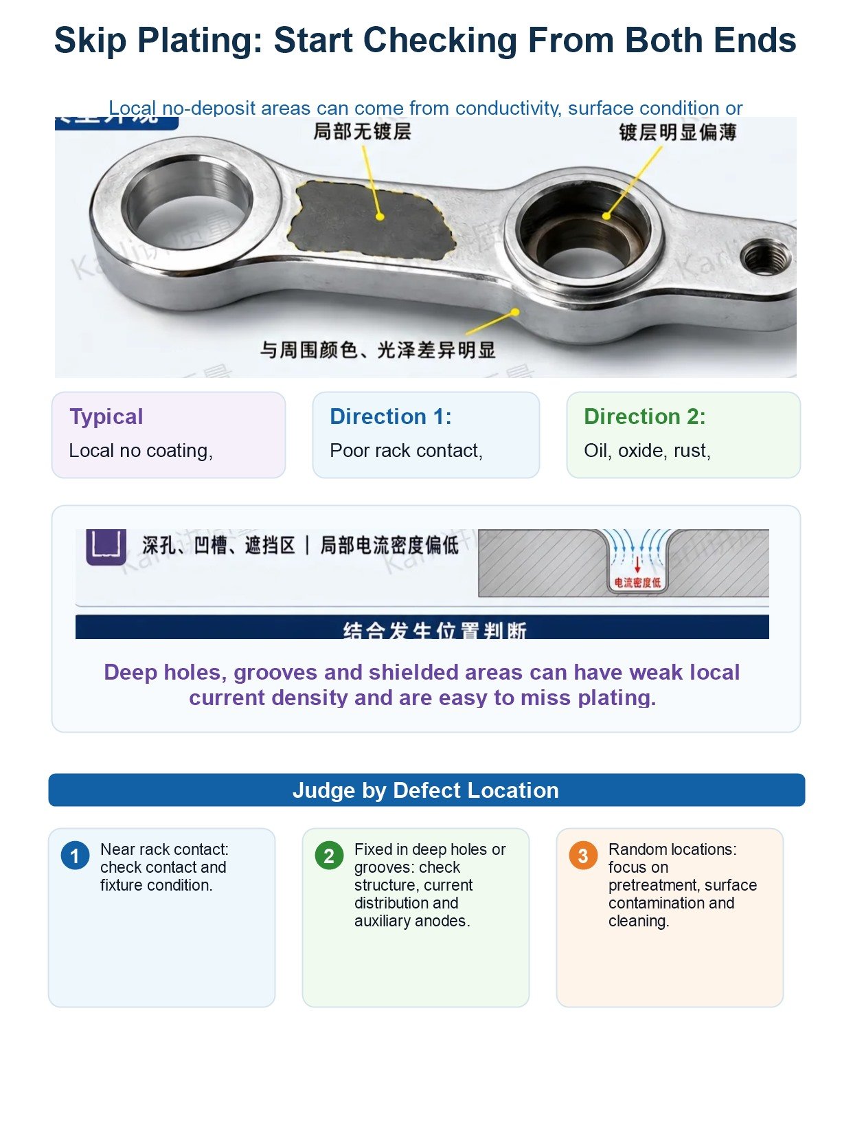 5 Electroplating Defects Analysis: Causes, Diagnosis and Prevention for Metal Parts 15 English infographic about skip plating diagnosis