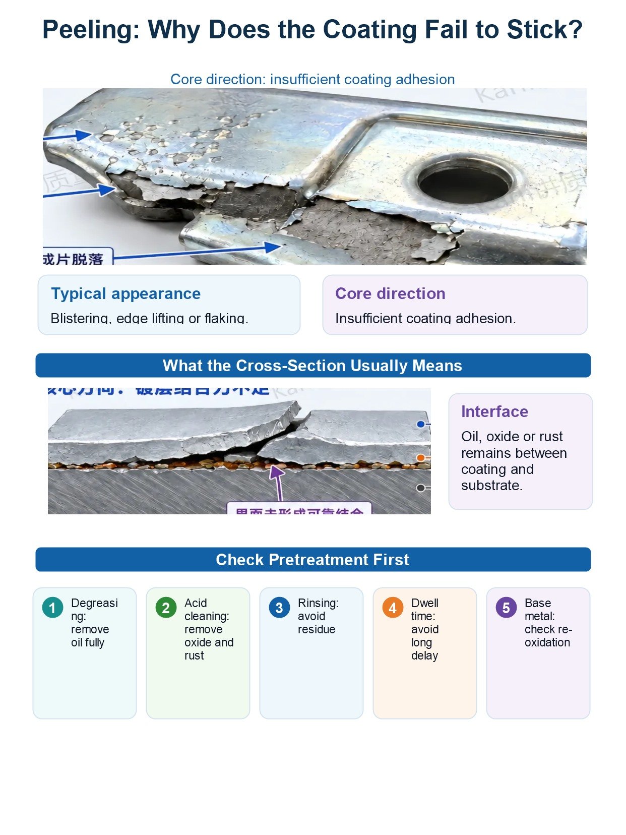 5 Electroplating Defects Analysis: Causes, Diagnosis and Prevention for Metal Parts 17 English infographic about peeling and adhesion failure in electroplating